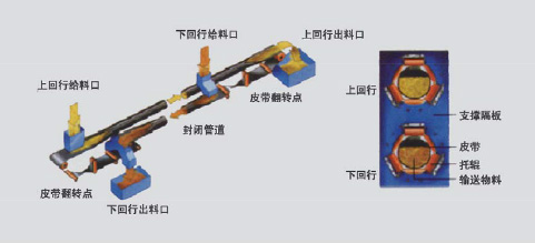 GD型系列管狀帶式輸送機